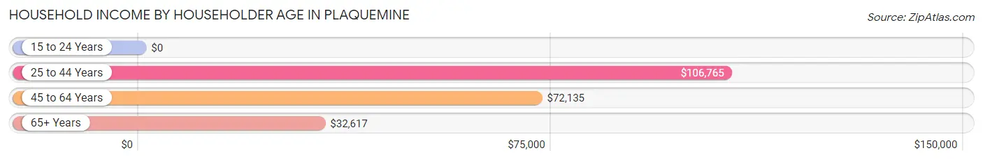 Household Income by Householder Age in Plaquemine