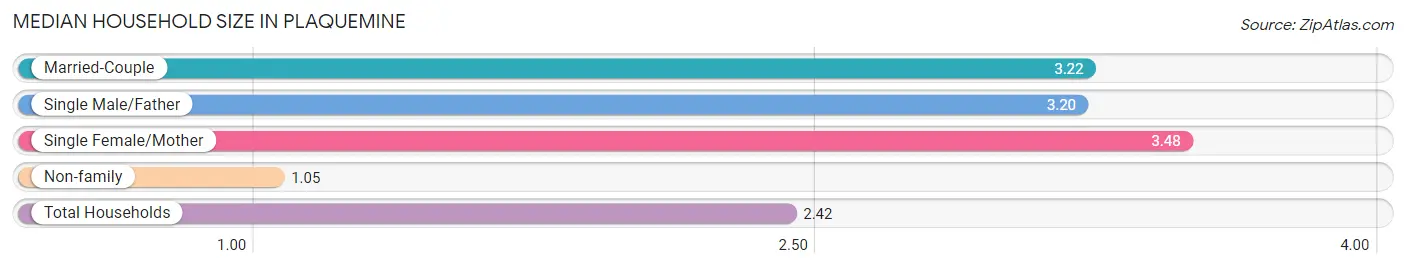 Median Household Size in Plaquemine