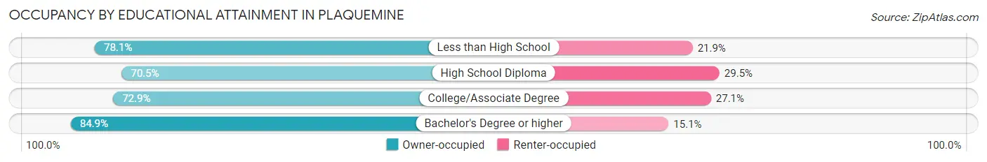 Occupancy by Educational Attainment in Plaquemine