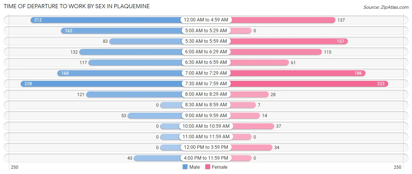 Time of Departure to Work by Sex in Plaquemine