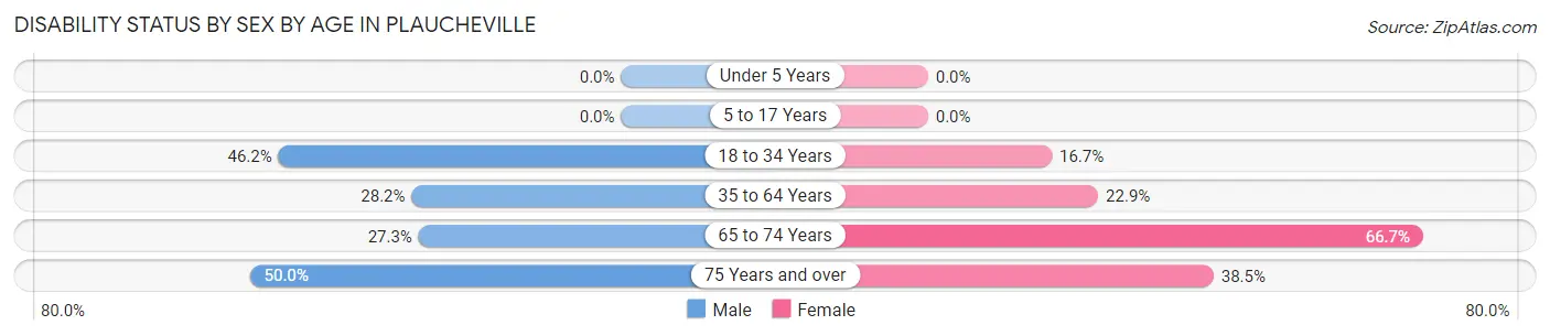 Disability Status by Sex by Age in Plaucheville
