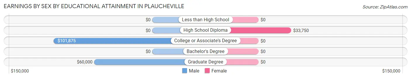 Earnings by Sex by Educational Attainment in Plaucheville
