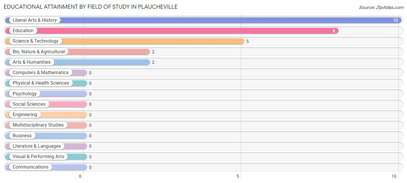Educational Attainment by Field of Study in Plaucheville