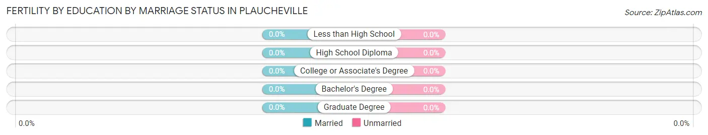 Female Fertility by Education by Marriage Status in Plaucheville