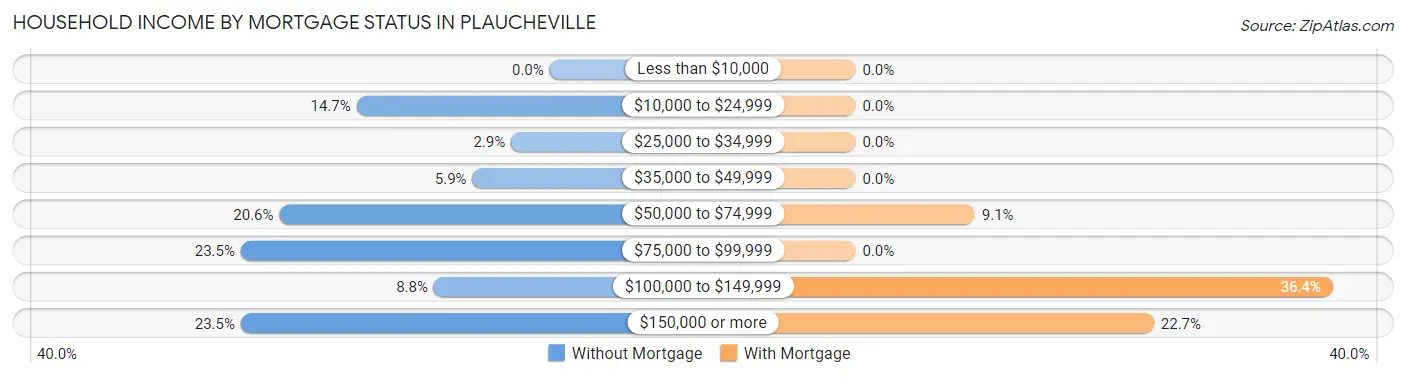 Household Income by Mortgage Status in Plaucheville