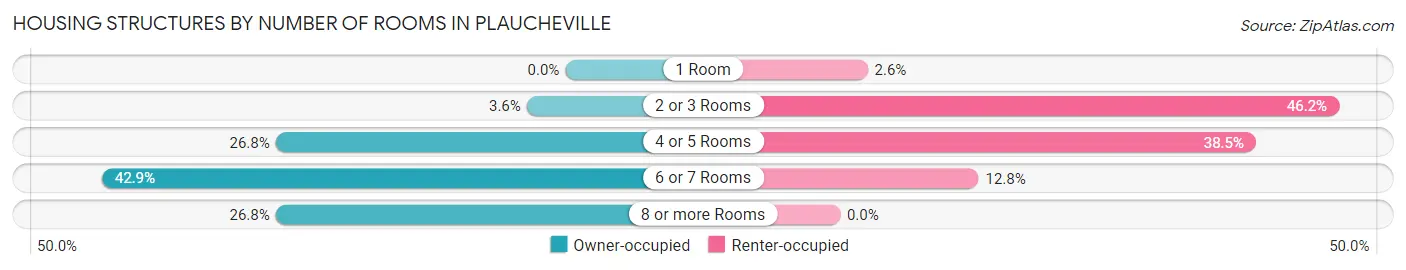 Housing Structures by Number of Rooms in Plaucheville