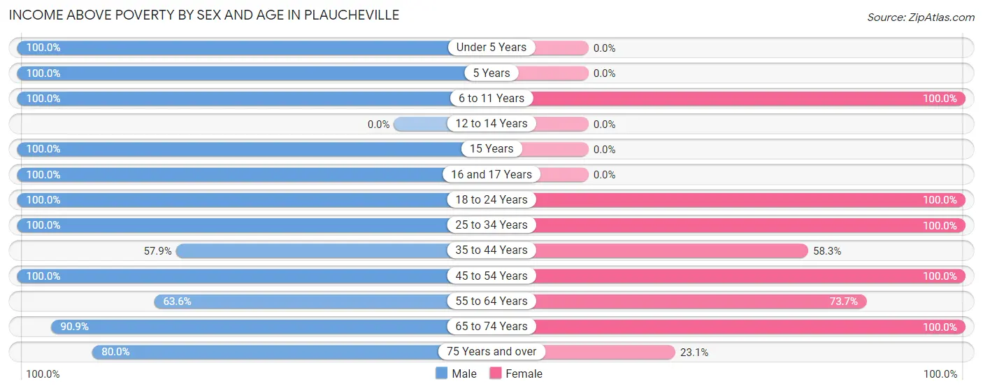 Income Above Poverty by Sex and Age in Plaucheville