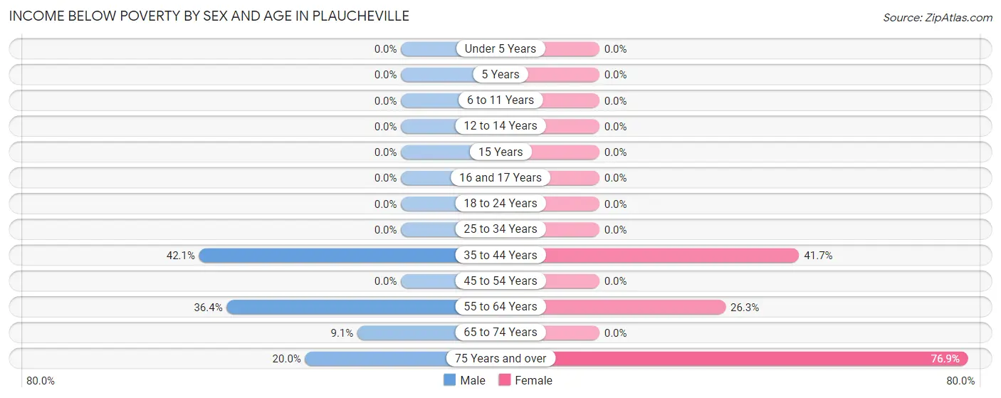 Income Below Poverty by Sex and Age in Plaucheville