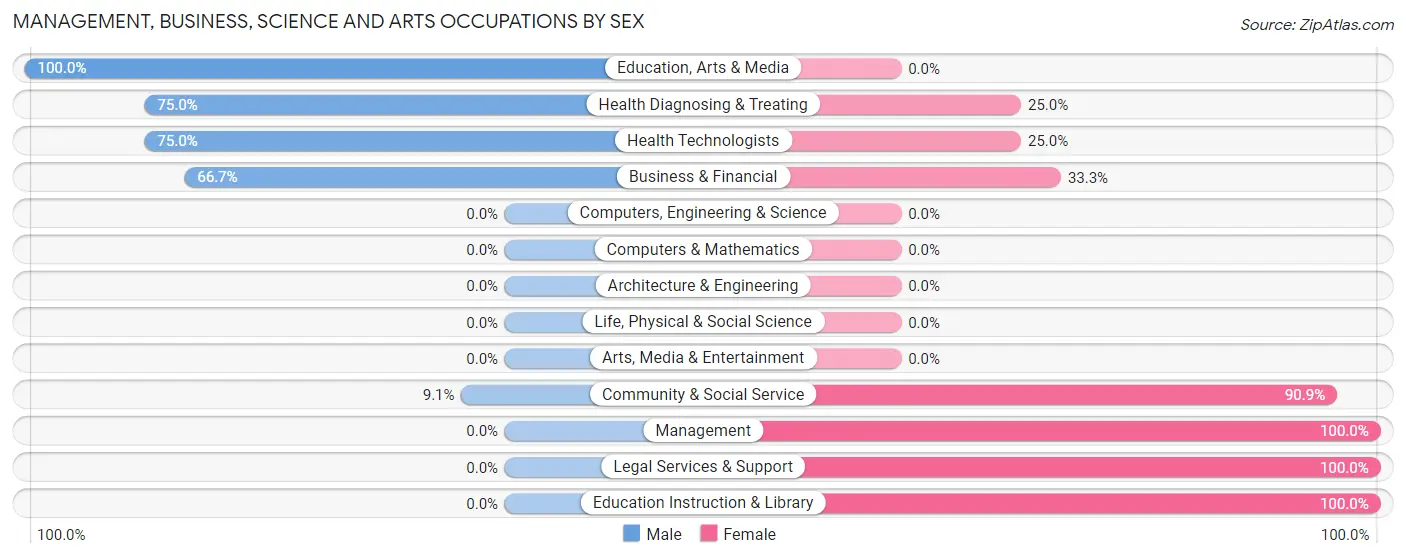 Management, Business, Science and Arts Occupations by Sex in Plaucheville