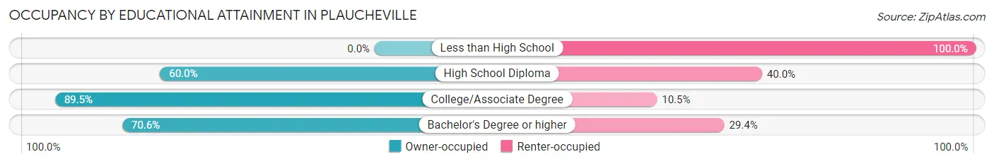 Occupancy by Educational Attainment in Plaucheville
