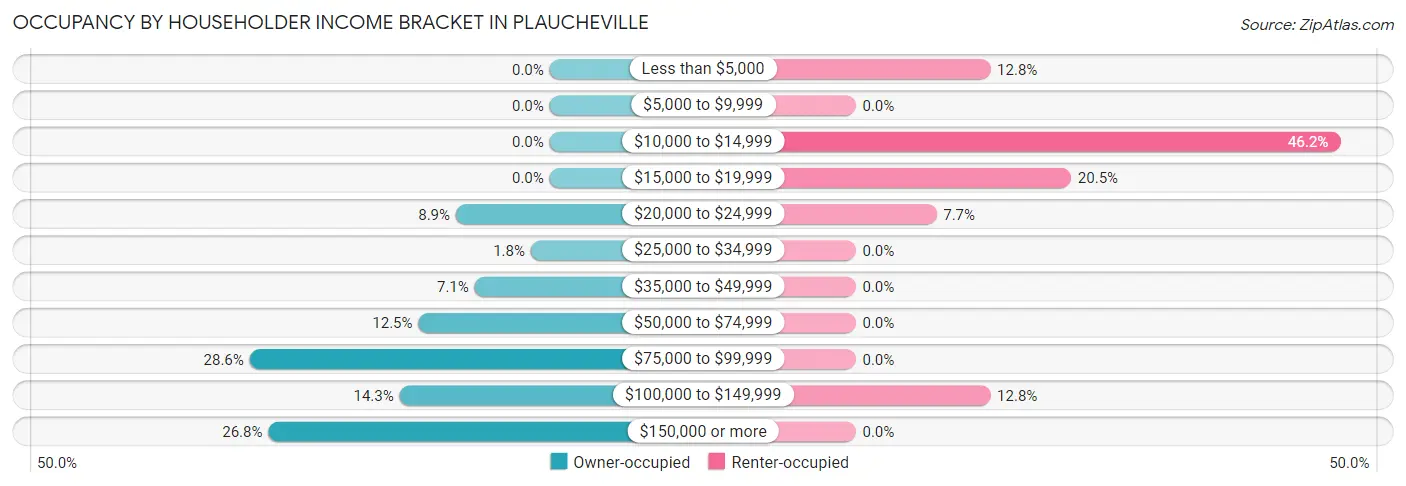 Occupancy by Householder Income Bracket in Plaucheville