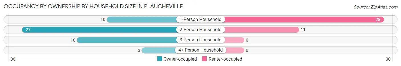 Occupancy by Ownership by Household Size in Plaucheville
