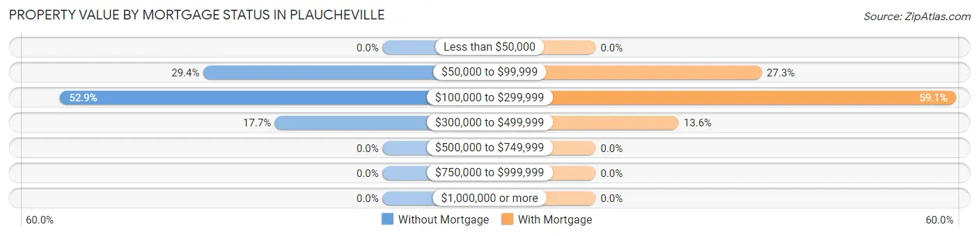 Property Value by Mortgage Status in Plaucheville