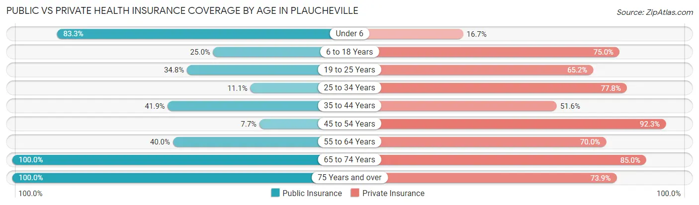 Public vs Private Health Insurance Coverage by Age in Plaucheville