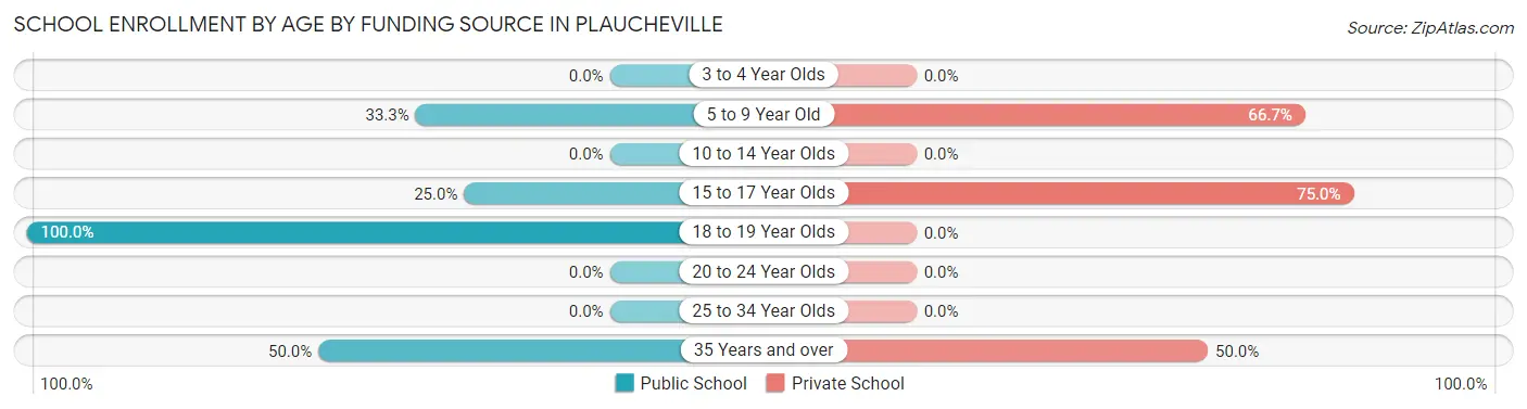 School Enrollment by Age by Funding Source in Plaucheville