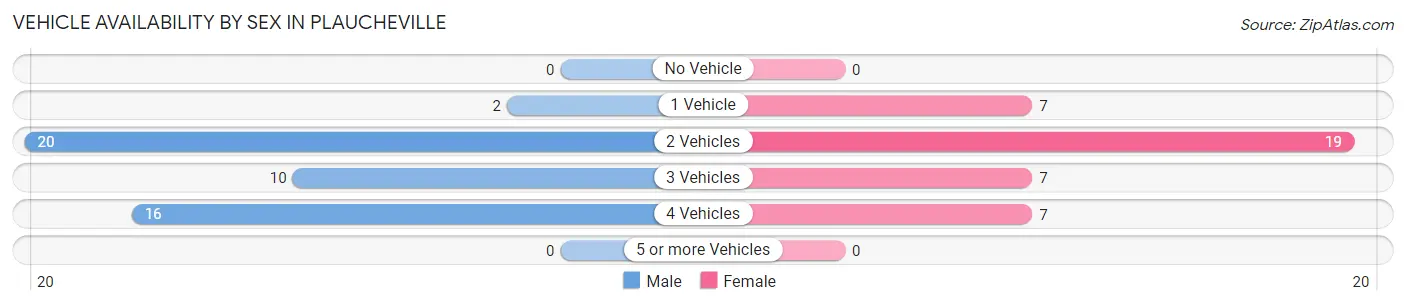 Vehicle Availability by Sex in Plaucheville