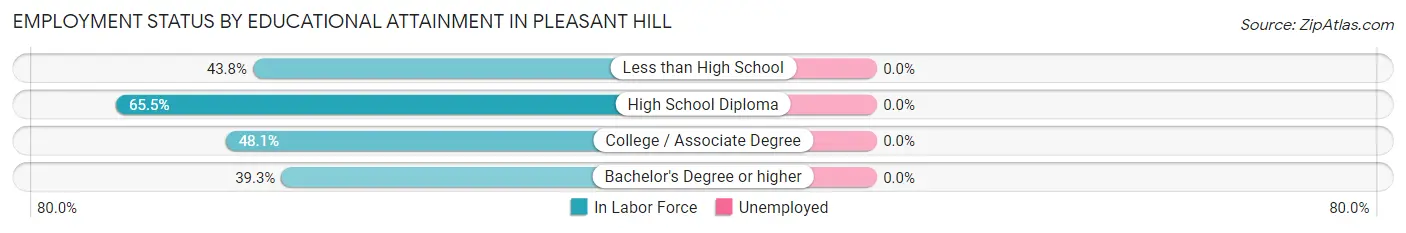 Employment Status by Educational Attainment in Pleasant Hill