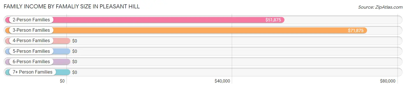 Family Income by Famaliy Size in Pleasant Hill