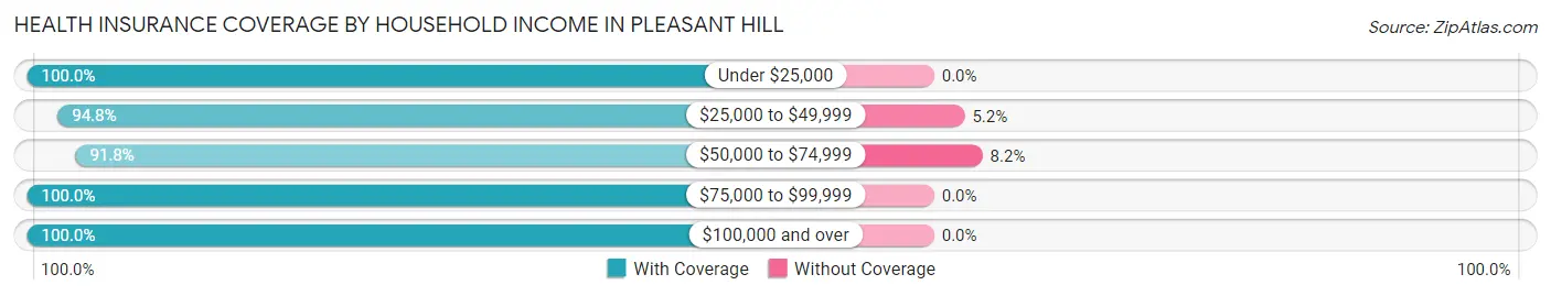 Health Insurance Coverage by Household Income in Pleasant Hill