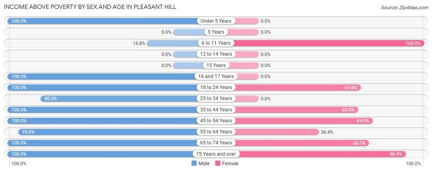 Income Above Poverty by Sex and Age in Pleasant Hill