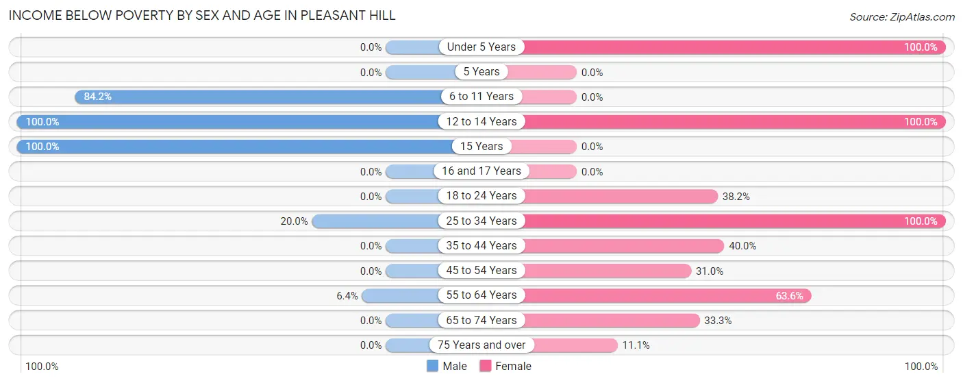 Income Below Poverty by Sex and Age in Pleasant Hill