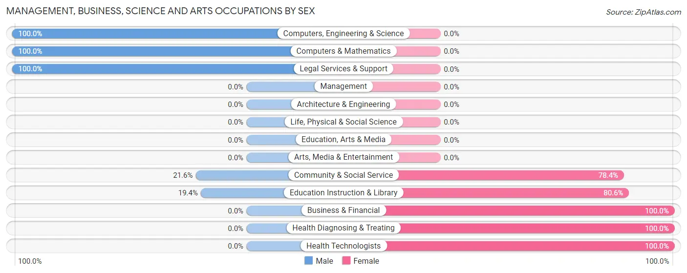 Management, Business, Science and Arts Occupations by Sex in Pleasant Hill
