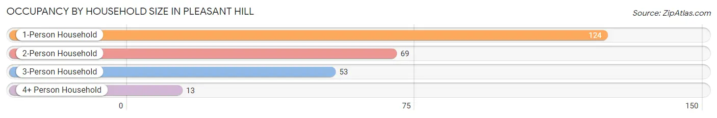 Occupancy by Household Size in Pleasant Hill