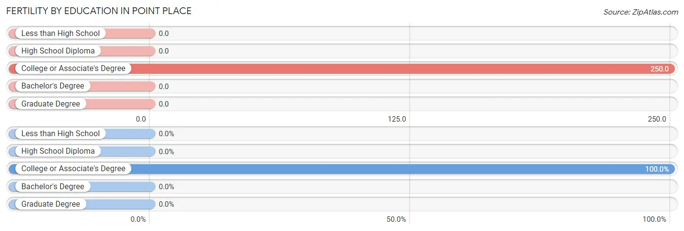 Female Fertility by Education Attainment in Point Place