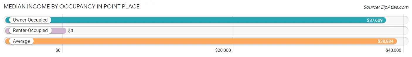 Median Income by Occupancy in Point Place