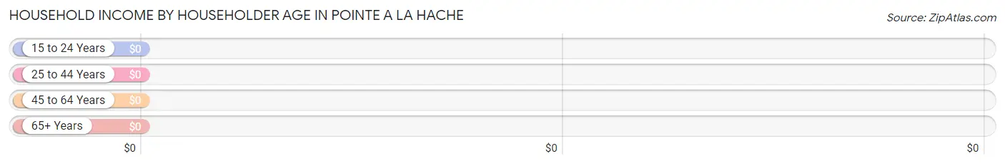 Household Income by Householder Age in Pointe A La Hache