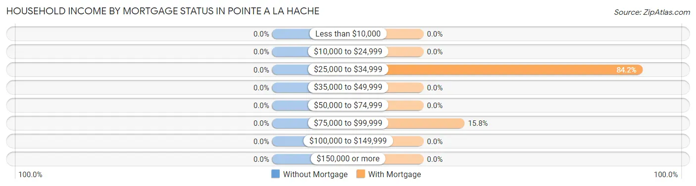 Household Income by Mortgage Status in Pointe A La Hache
