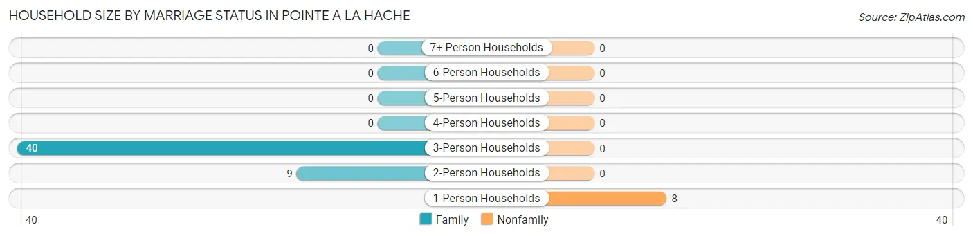 Household Size by Marriage Status in Pointe A La Hache