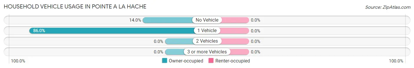 Household Vehicle Usage in Pointe A La Hache