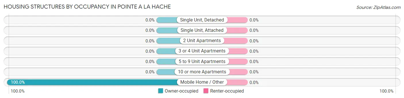 Housing Structures by Occupancy in Pointe A La Hache