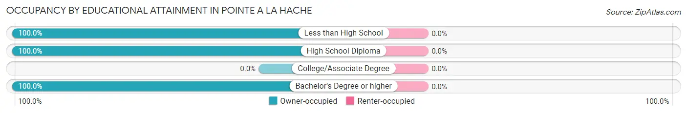 Occupancy by Educational Attainment in Pointe A La Hache