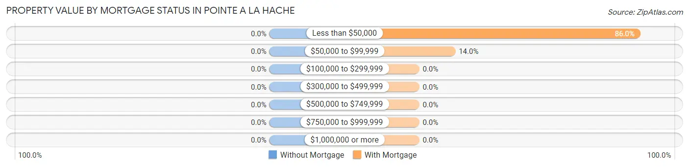 Property Value by Mortgage Status in Pointe A La Hache