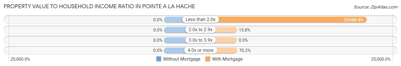 Property Value to Household Income Ratio in Pointe A La Hache