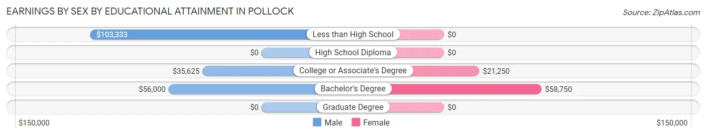 Earnings by Sex by Educational Attainment in Pollock