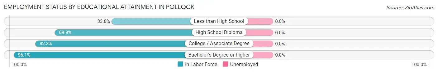 Employment Status by Educational Attainment in Pollock