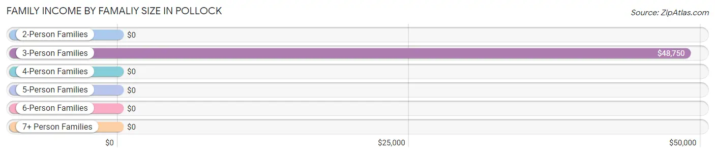 Family Income by Famaliy Size in Pollock