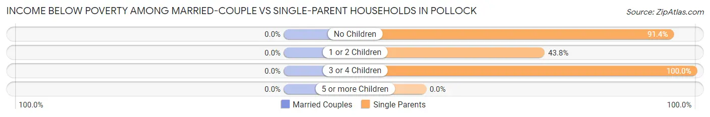Income Below Poverty Among Married-Couple vs Single-Parent Households in Pollock