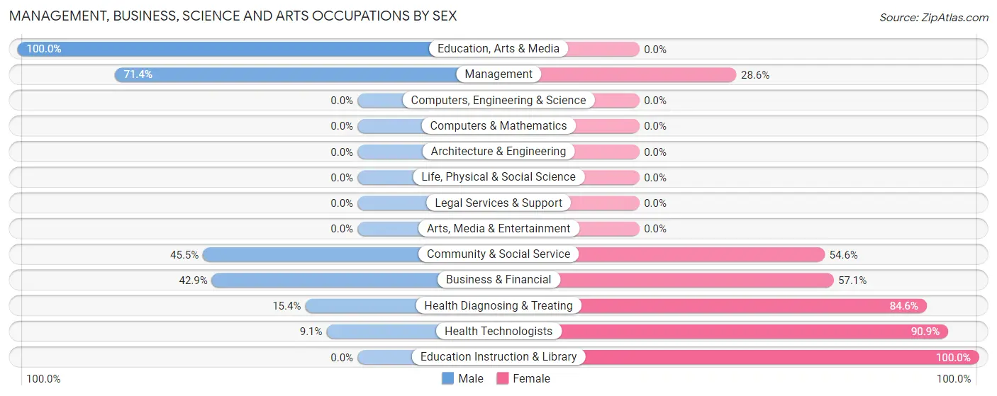 Management, Business, Science and Arts Occupations by Sex in Pollock