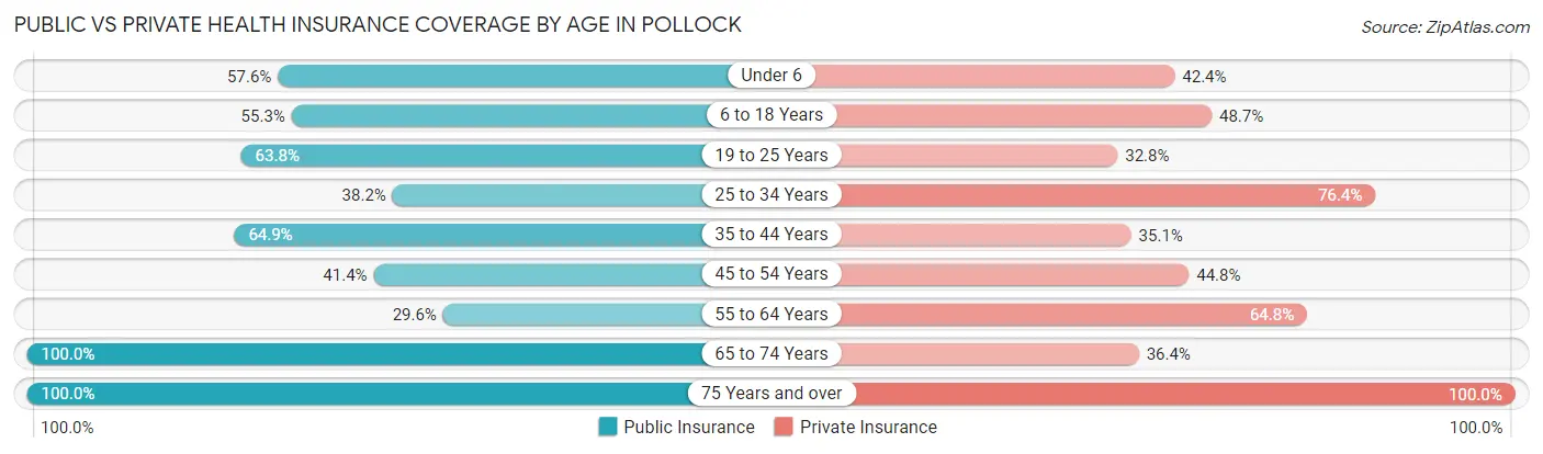 Public vs Private Health Insurance Coverage by Age in Pollock