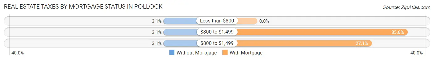 Real Estate Taxes by Mortgage Status in Pollock