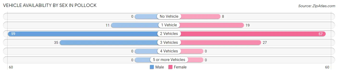 Vehicle Availability by Sex in Pollock