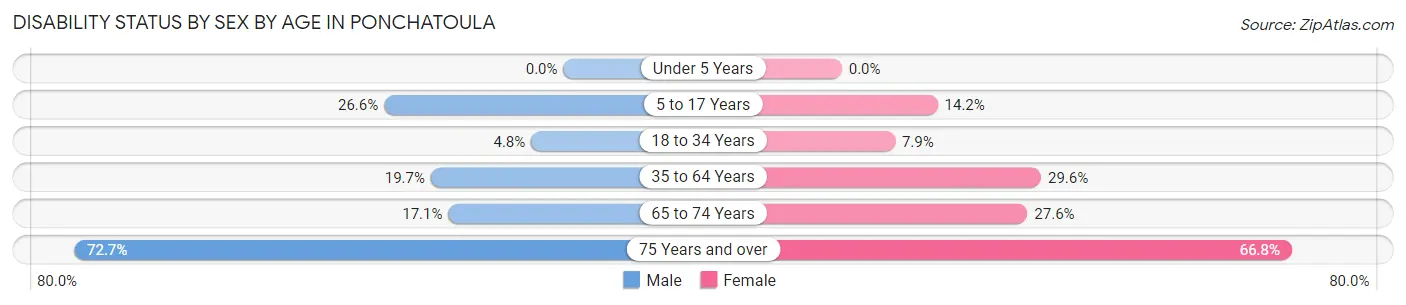 Disability Status by Sex by Age in Ponchatoula