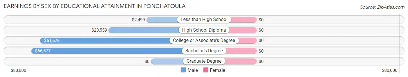 Earnings by Sex by Educational Attainment in Ponchatoula