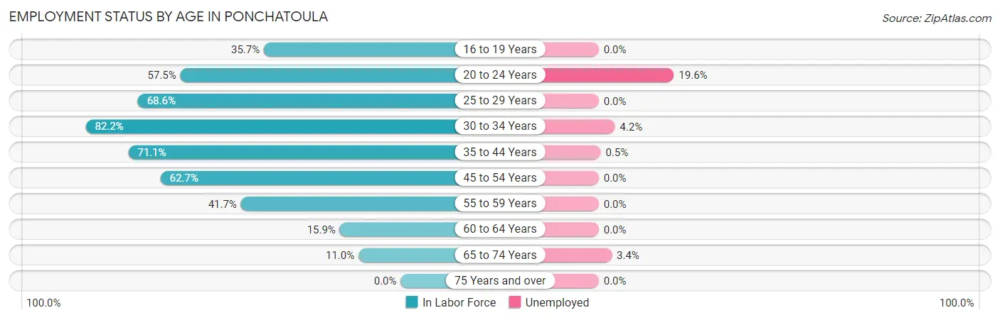Employment Status by Age in Ponchatoula