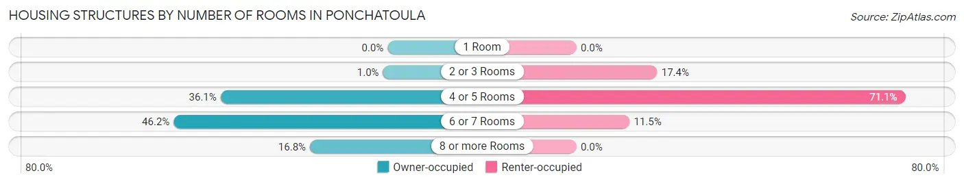 Housing Structures by Number of Rooms in Ponchatoula
