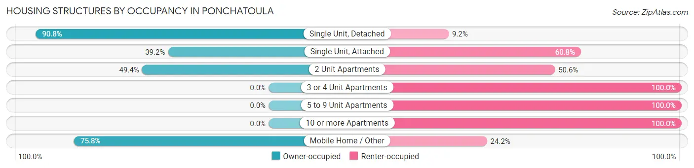 Housing Structures by Occupancy in Ponchatoula